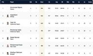 Barcelona T10 League Highest Run-scorers